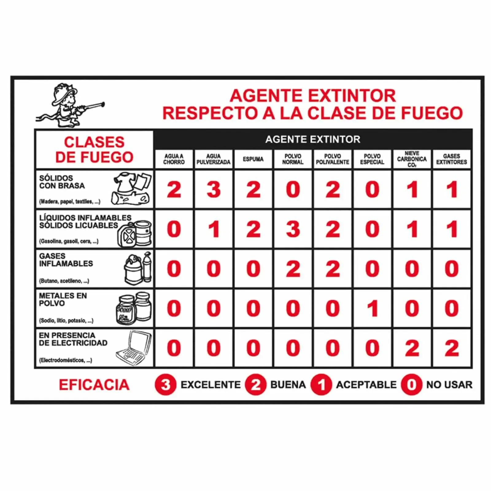 Señal agente extintor respecto a la clase de fuego